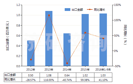 2012-2016年9月中國血型試劑(HS30062000)出口總額及增速統(tǒng)計(jì)
